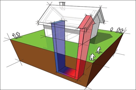 A house with a geothermal heat pump system, a deep pipe buried beneath the ground.