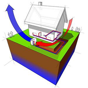 A diagram of a house with a ground source heat pump system.